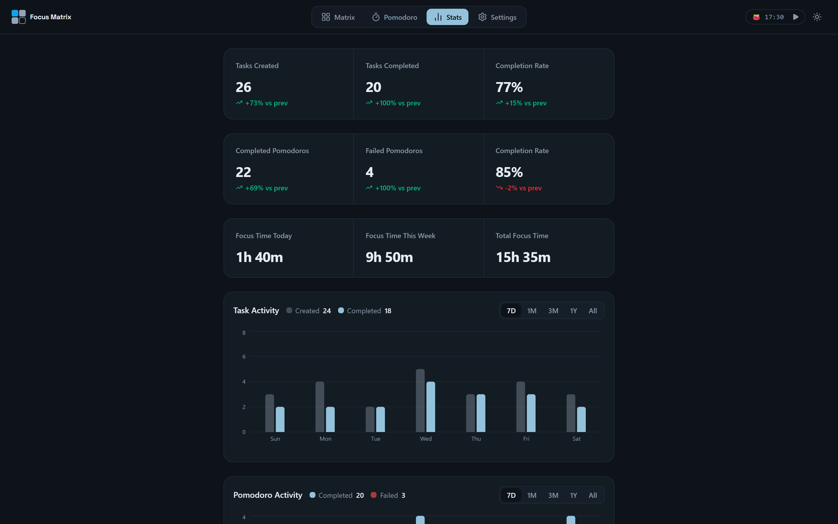 Task and focus-time statistics